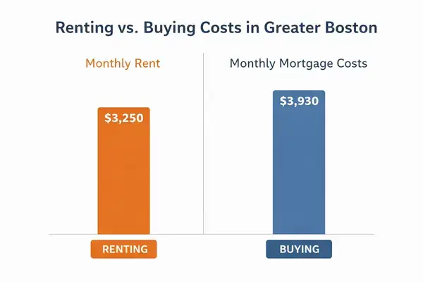 Renting vs buying monthly cost comparison infographic Greater Boston 2026